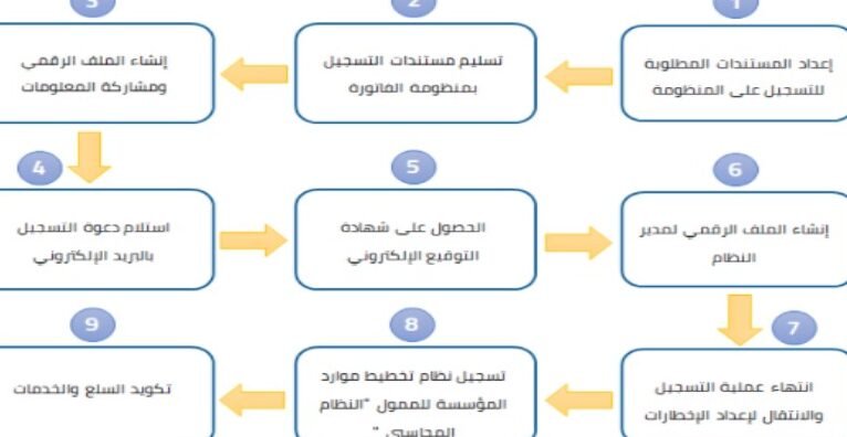 اجراءات الفاتورة الالكترونية: شرح مبسط ومفيد اجراءات الفاتورة الالكترونية: شرح مبسط ومفيد