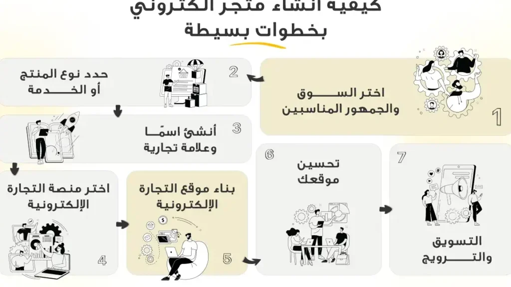 انشاء متجر بخطوات سهلة وسريعة