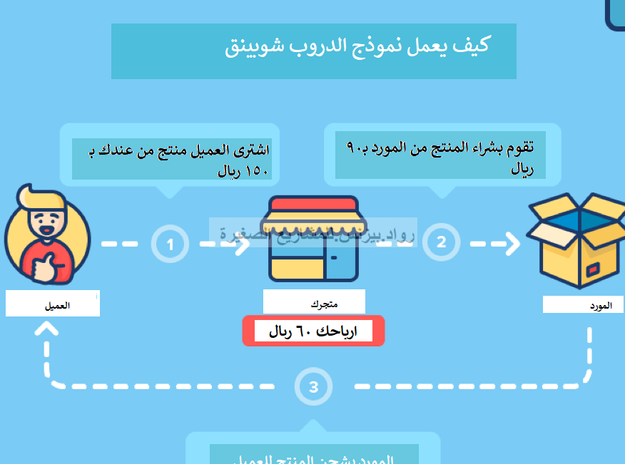 انشاء متجر دروب شوبنق – أساسيات وتفاصيل مهمة