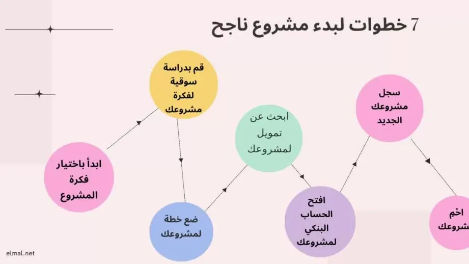 انشاء مشروع تجاري – دليل مبسط للمبتدئين انشاء مشروع تجاري – دليل مبسط للمبتدئين