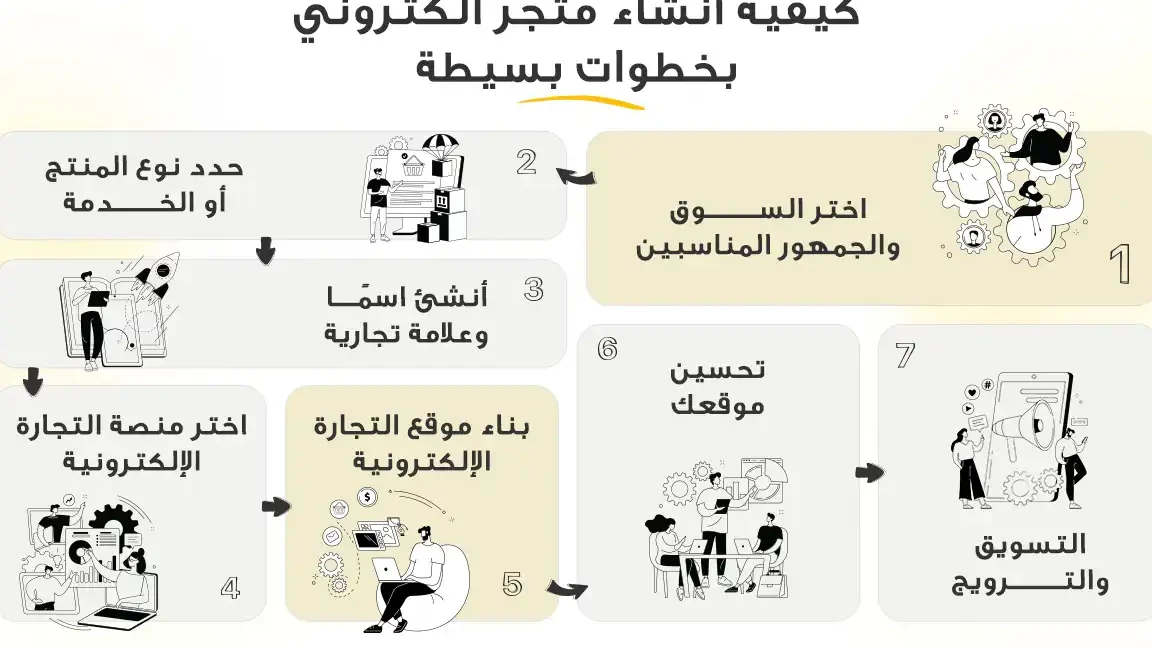 انشاء موقع متجر الكتروني بخطوات سهلة وسريعة انشاء موقع متجر الكتروني بخطوات سهلة وسريعة