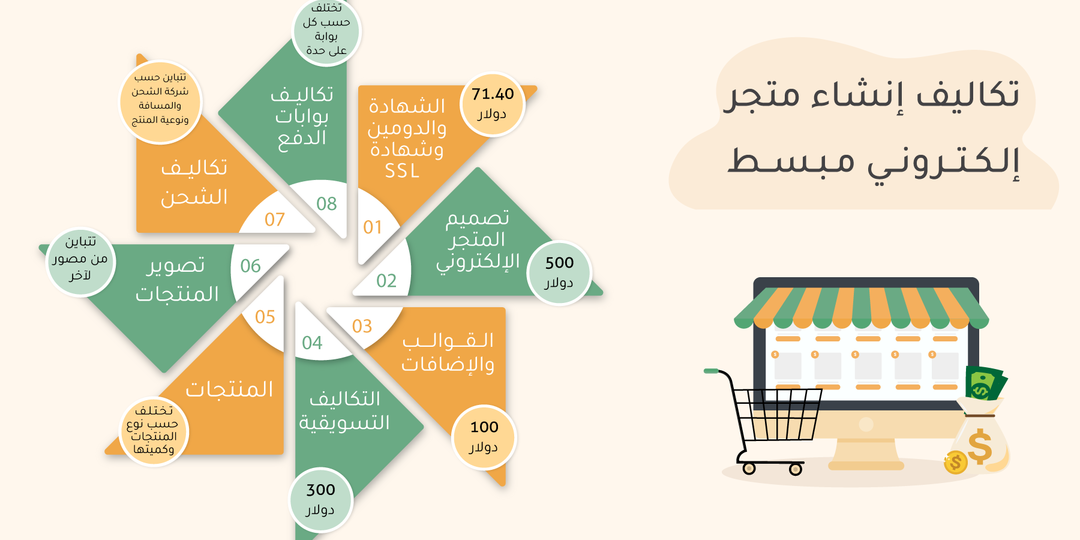 تكلفة انشاء متجر – أساسيات وتفاصيل مهمة تكلفة انشاء متجر – أساسيات وتفاصيل مهمة