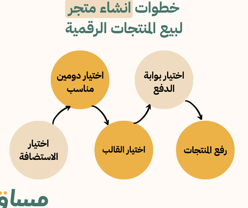 خطوات عملية لـ انشاء متجر منتجات رقميه خطوات عملية لـ انشاء متجر منتجات رقميه
