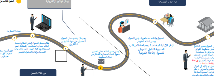 رسوم تسجيل الفاتورة الالكترونية بخطوات سهلة ومبسطة رسوم تسجيل الفاتورة الالكترونية بخطوات سهلة ومبسطة