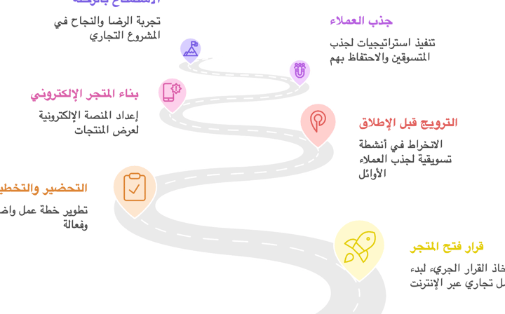 طريقة فتح متجر إلكتروني  – أساسيات وتفاصيل مهمة