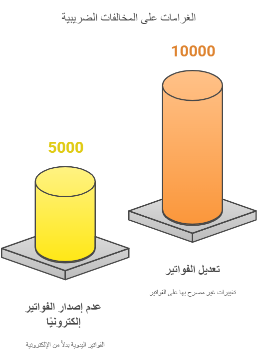 غرامات الفاتورة الالكترونية – كل ما تحتاج معرفته غرامات الفاتورة الالكترونية – كل ما تحتاج معرفته