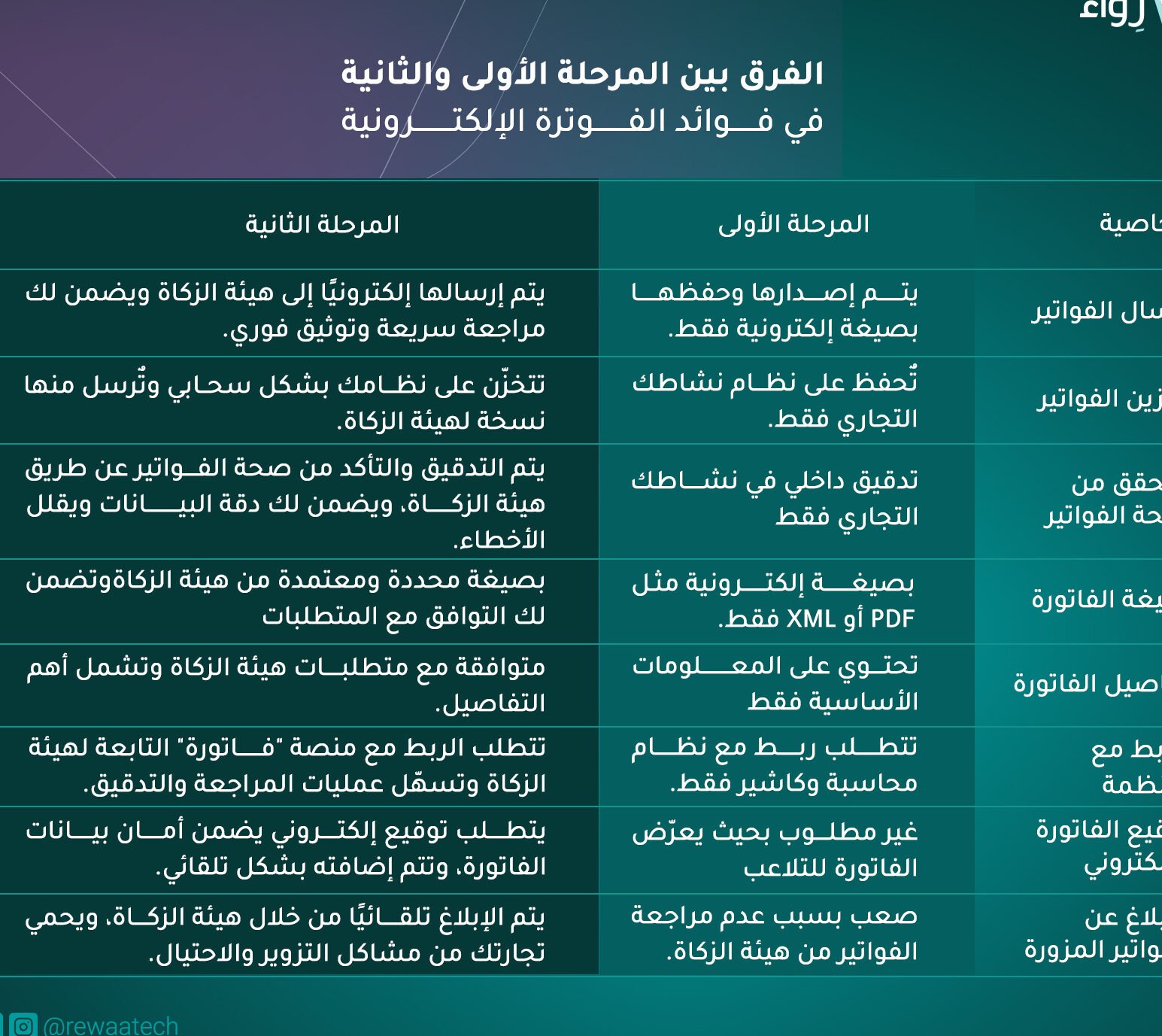 فوائد الفاتورة الالكترونية بخطوات سهلة ومبسطة فوائد الفاتورة الالكترونية بخطوات سهلة ومبسطة