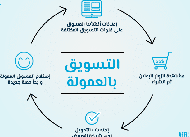 كل ما تحتاجه لـ كيفية عمل متجر إلكتروني لتسويق المنتجات بالعمولة كل ما تحتاجه لـ كيفية عمل متجر إلكتروني لتسويق المنتجات بالعمولة