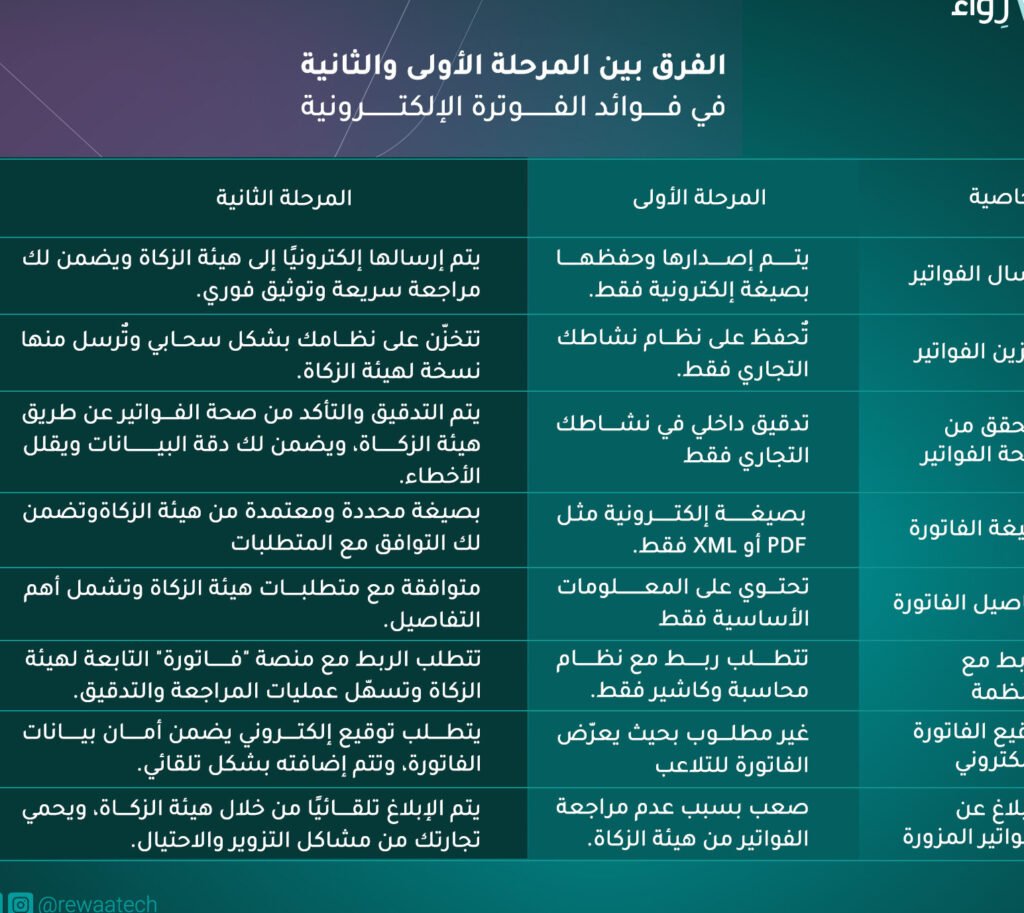 لماذا يعتبر التسجيل بالفاتورة الالكترونية خطوة مهمة لنشاطك؟