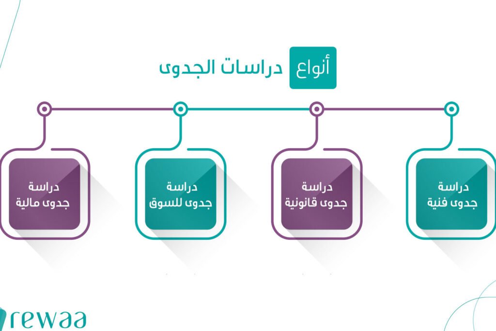 هل ترغب في البدء بـ مثال على دراسة الجدوى الاقتصادية؟ إليك الخطة